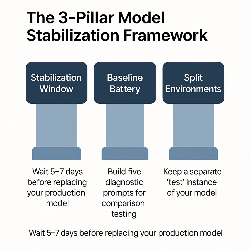 3-Pillar Model Stabilization Framework for AI model deployment — Stabilization Window, Baseline Battery, and Split Environments — a step-by-step workflow to improve LLM reliability and prevent prompt drift.