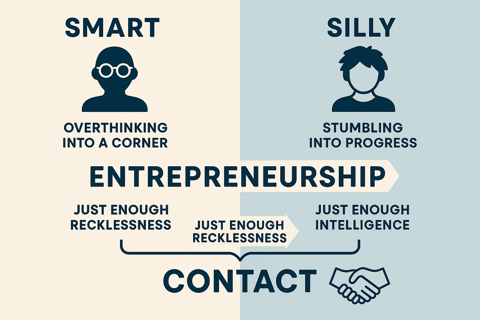 Smart vs Silly Entrepreneurship infographic showing smart people overthinking into corners while silly people stumble into progress, with the sweet spot being just enough recklessness and intelligence to make market contact