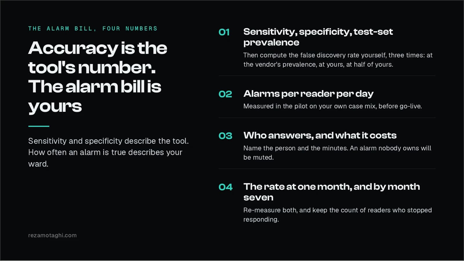 The alarm bill, four numbers: sensitivity, specificity and the test-set prevalence, then the false share of flags computed at three prevalences. Alarms per reader per day, measured in the pilot on your own cases. Who answers an alarm, and what an answered alarm costs. The rate at one month and again by month seven, with the count of readers who stopped responding.