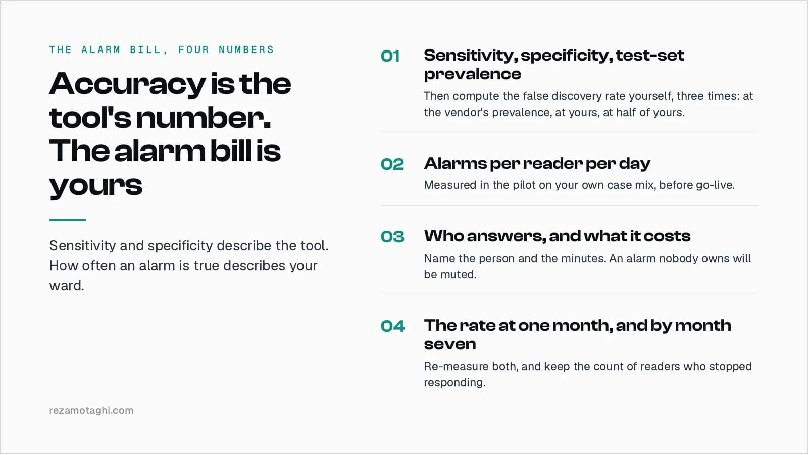 The alarm bill, four numbers: sensitivity, specificity and the test-set prevalence, then the false share of flags computed at three prevalences. Alarms per reader per day, measured in the pilot on your own cases. Who answers an alarm, and what an answered alarm costs. The rate at one month and again by month seven, with the count of readers who stopped responding.