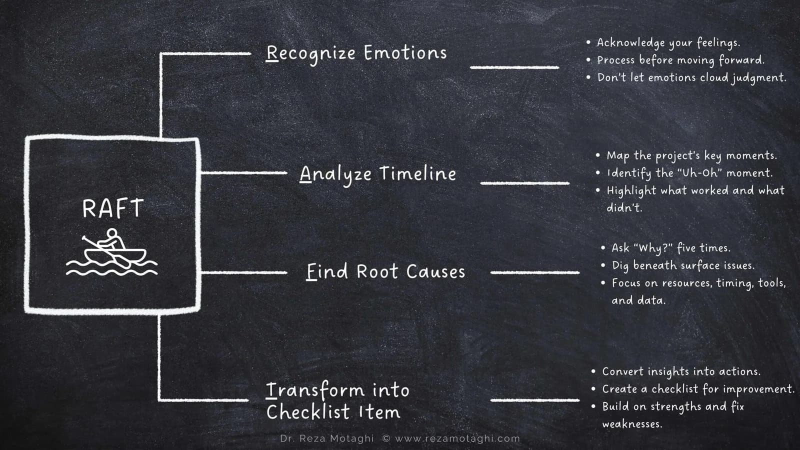 RAFT Framework flowchart showing the 4-step process