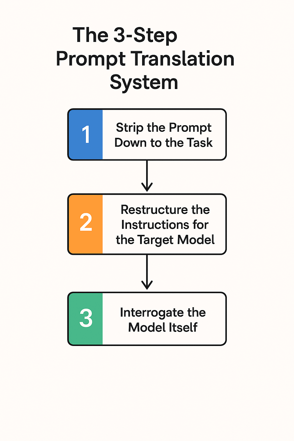 Flowchart showing the 3-step prompt translation system: Step 1—Strip the prompt down to the task, Step 2—Restructure the instructions for the target model, Step 3—Interrogate the model itself. Each step is color-coded and linked by arrows.